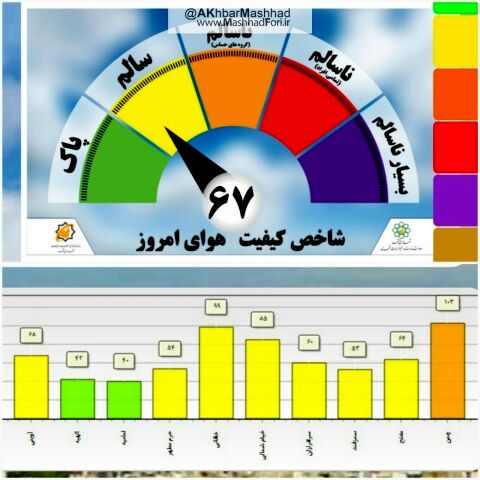 وضعیت هوای مشهد در شرایط سالم قرار دارد.