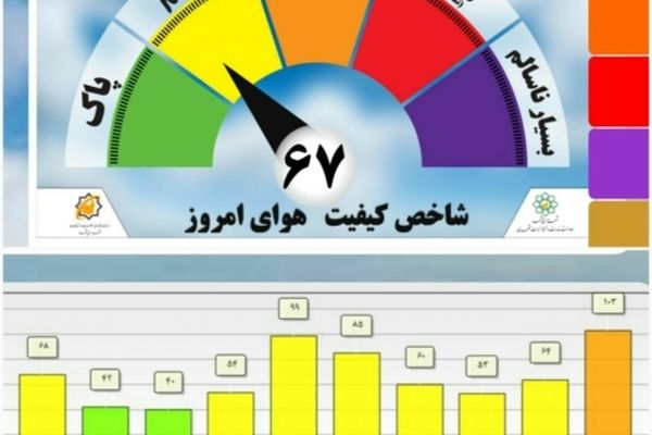 وضعیت هوای مشهد در شرایط سالم قرار دارد.