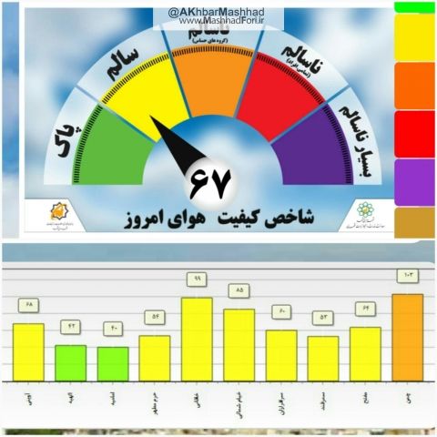 وضعیت هوای مشهد در شرایط سالم قرار دارد.