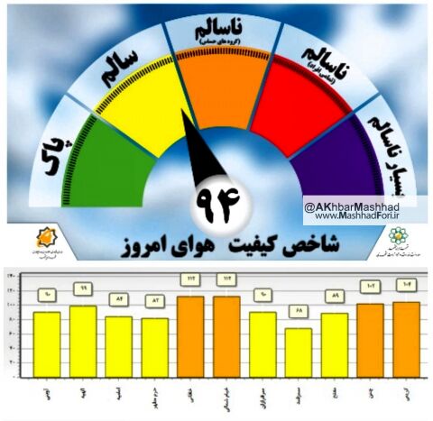 هوای چهارمنطقه مشهد در شرایط ناسالم قرار گرفت