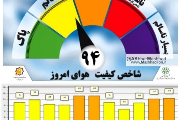 هوای چهارمنطقه مشهد در شرایط ناسالم قرار گرفت