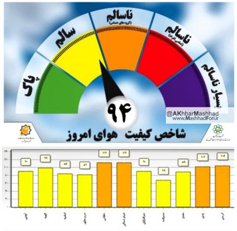 هوای چهارمنطقه مشهد در شرایط ناسالم قرار گرفت