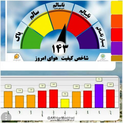 وضعیت آب و هوای مشهد در شرایط ناسالم قرار گرفت