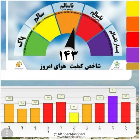 وضعیت آب و هوای مشهد در شرایط ناسالم قرار گرفت