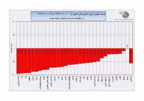 خشک ترین پاییز ایران طی ۶۷ سال گذشته