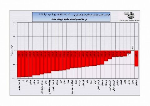 خشک ترین پاییز ایران طی ۶۷ سال گذشته
