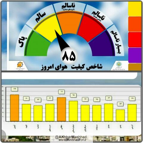 وضعیت هوای مشهد در شرایط سالم قرار دارد.