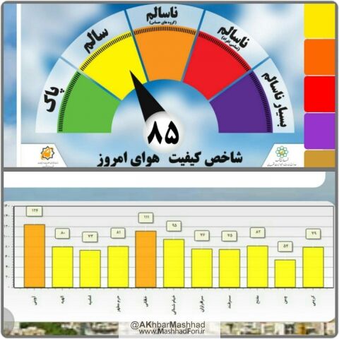 وضعیت هوای مشهد در شرایط سالم قرار دارد.