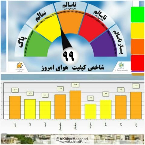 وضعیت هوای مشهد در شرایط سالم قرار دارد.