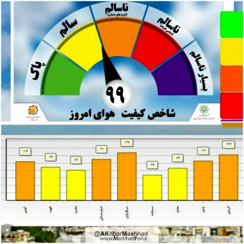 وضعیت هوای مشهد در شرایط سالم قرار دارد.