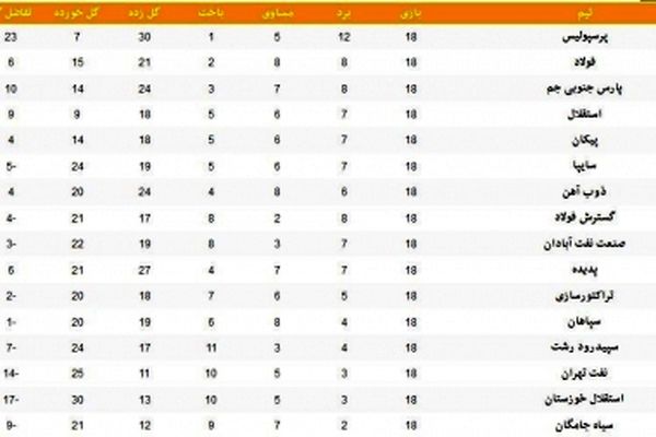 جدول لیگ برتر در پایان هفته هجدهم همراه با نتایج کامل مسابقات