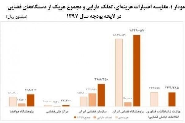 وضعیت اعزام انسان به فضا در بودجه 97