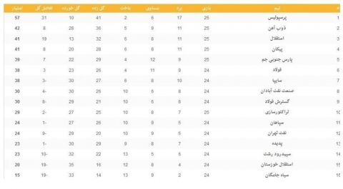 قهرمانی پرسپولیس به تعویق افتاد+جدول لیگ برتر