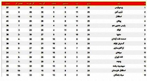 قهرمانی پرسپولیس به تعویق افتاد+جدول لیگ برتر