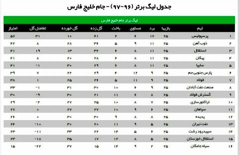برنامه، نتایج و جدول رده‌بندی لیگ برتر فوتبال