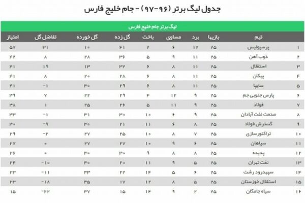 برنامه، نتایج و جدول رده‌بندی لیگ برتر فوتبال