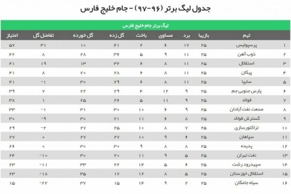برنامه، نتایج و جدول رده‌بندی لیگ برتر فوتبال