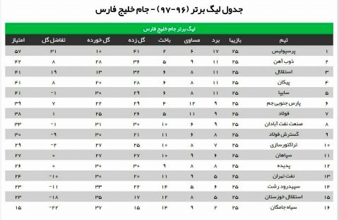 برنامه، نتایج و جدول رده‌بندی لیگ برتر فوتبال