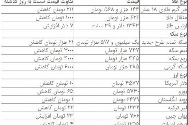 دلار نزولی شد