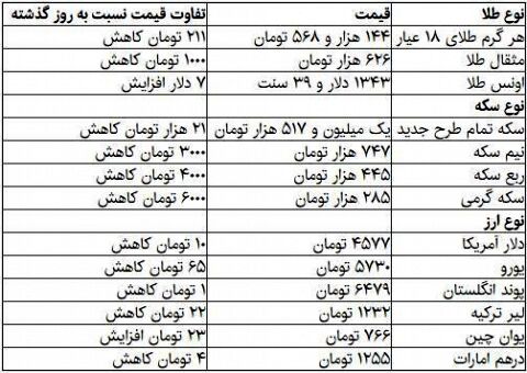 دلار نزولی شد
