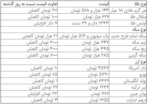دلار نزولی شد