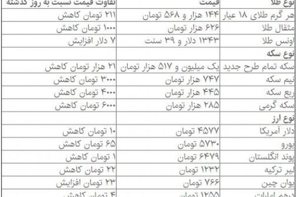 دلار نزولی شد