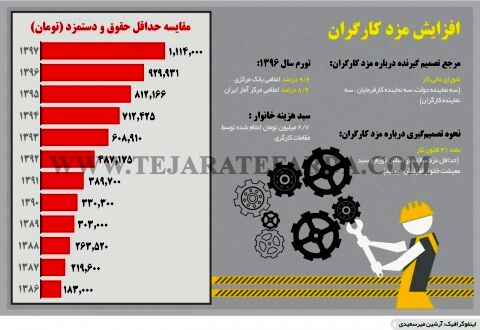 افزایش حداقل حقوق چه تاثیری بر بازار کار دارد؟