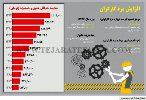 افزایش حداقل حقوق چه تاثیری بر بازار کار دارد؟