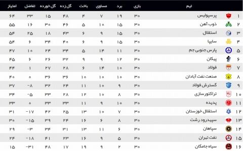 پرونده لیگ هفدهم با قهرمانی پرسپولیس بسته شد