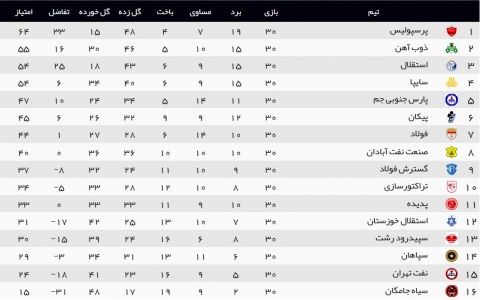 پرونده لیگ هفدهم با قهرمانی پرسپولیس بسته شد