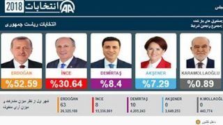 نتایج نهایی انتخابات ترکیه اعلام شد