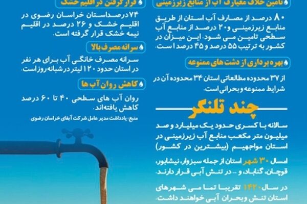 جال منابع آبی خراسان وخیم است/ ۳۰شهر استان در تنش آبی