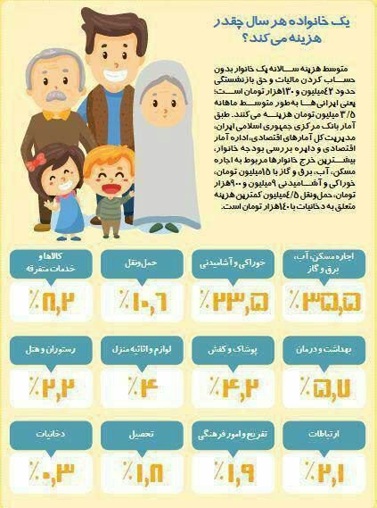 هزینه‌های یک خانواده در سال چقدر است؟