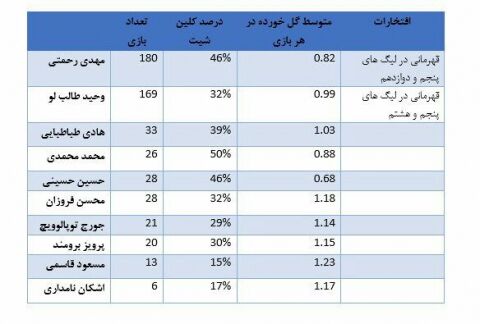 مرور دروازه‌بانان استقلال در لیگ برتر