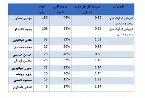مرور دروازه‌بانان استقلال در لیگ برتر