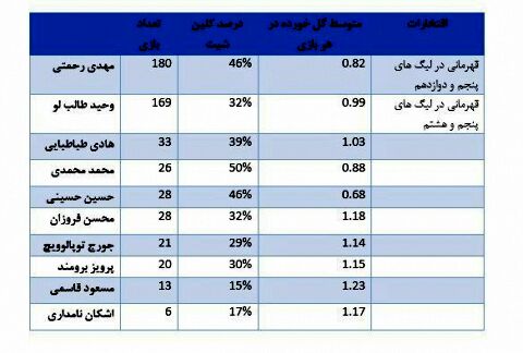 مرور دروازه‌بانان استقلال در لیگ برتر