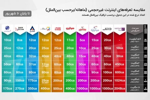 جدول مقایسه تعرفه های اینترنت غیر حجمی (بروزرسانی)