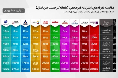 جدول مقایسه تعرفه های اینترنت غیر حجمی (بروزرسانی)