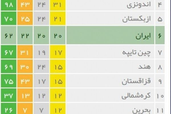 پایان کار کاروان ایران در بازی‌های آسیایی ۲۰۱۸ با ۶۲مدال