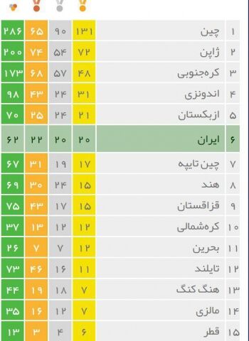 پایان کار کاروان ایران در بازی‌های آسیایی ۲۰۱۸ با ۶۲مدال