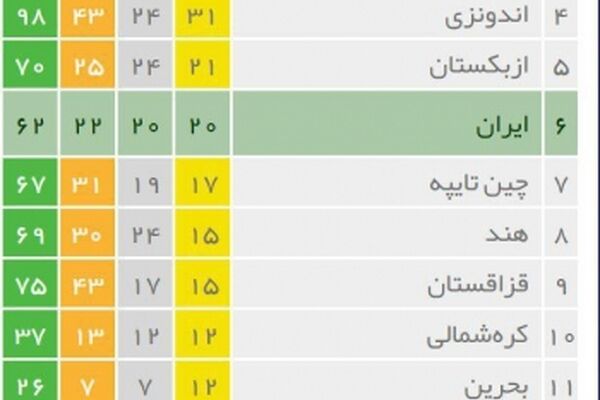 پایان کار کاروان ایران در بازی‌های آسیایی ۲۰۱۸ با ۶۲مدال