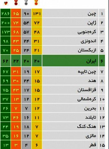 پایان کار کاروان ایران در بازی‌های آسیایی ۲۰۱۸ با ۶۲مدال