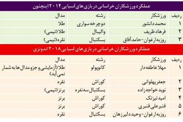 بررسی عملکرد ورزشکاران خراسانی در بازی های آسیایی جاکارتا