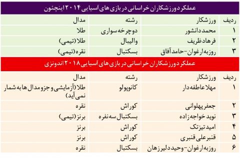 بررسی عملکرد ورزشکاران خراسانی در بازی های آسیایی جاکارتا