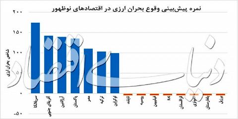 هفت اقتصاد نوظهور در مرز خطر