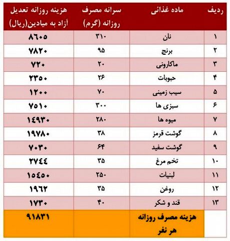 جزئیات افزایش هزینه معیشت کارگران اعلام شد