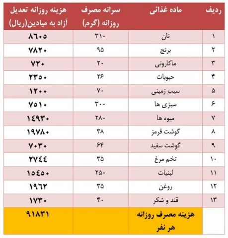 جزئیات افزایش هزینه معیشت کارگران اعلام شد