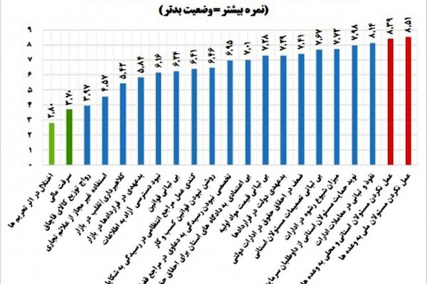 خلف وعده مسئولان ۳ برابر بد تر از تحریم ها