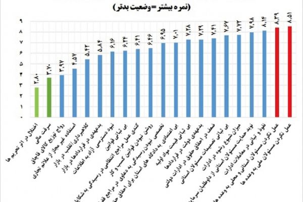 خلف وعده مسئولان ۳ برابر بد تر از تحریم ها