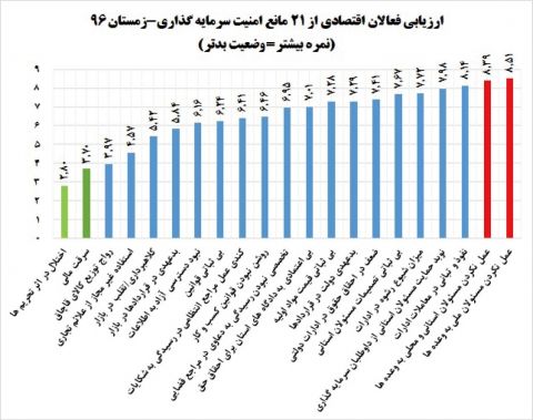 خلف وعده مسئولان ۳ برابر بد تر از تحریم ها